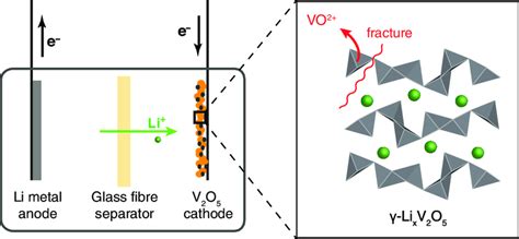  Vanadyl Oxide: Un matériau de pointe pour les batteries et les catalyseurs innovants !