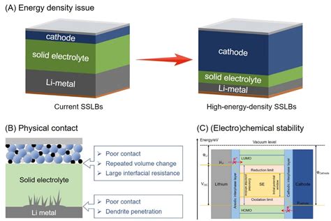  Anode Material for Solid-State Batteries: Unlocking Energy Potential With Perovskite Oxides!