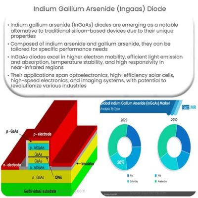 Indium Gallium Arsenide: Applications en Optoélectronique à Haute Performance et Composants Microélectroniques Avancés!