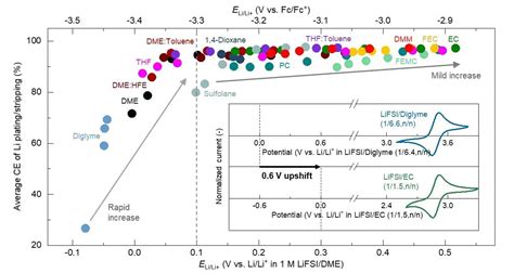  Oxyhydroxide de Cobalt pour des Batteries à Haute Densité Energétique !