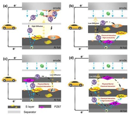  Phosphorene: matériau 2D prometteur pour les batteries à haute densité énergétique!