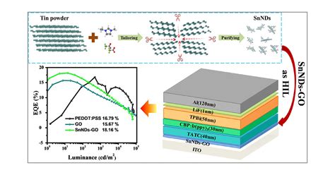  Stanene : matériau 2D prometteur pour des batteries haute performance !