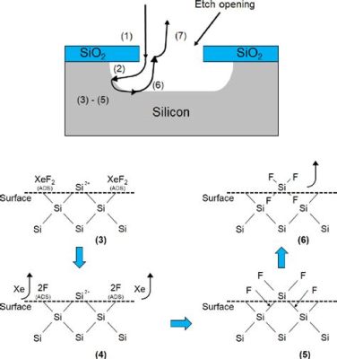  Xenon Difluoride: Une chimère gazeuse au cœur de la microfabrication et des moteurs ioniques !